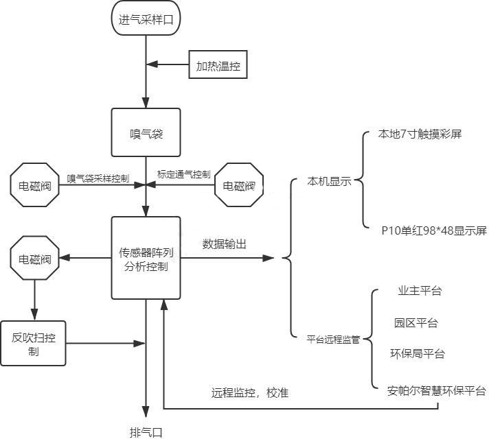 惡臭在線監測儀參數